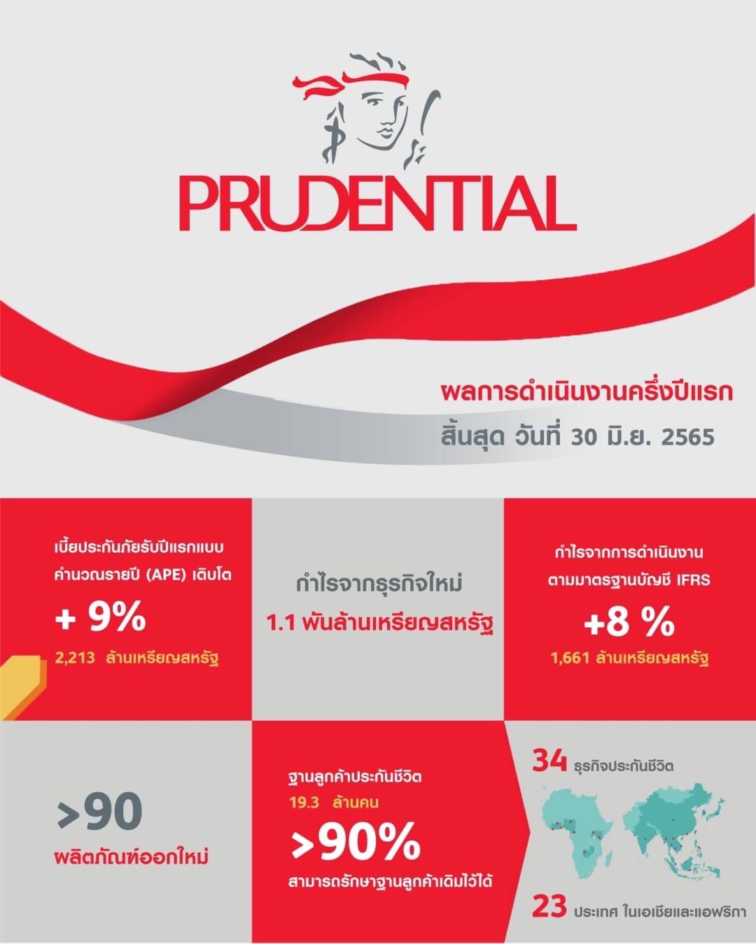 กลุ่มพรูเด็นเชียล เผยผลการดำเนินงานครึ่งปีแรก เติบโตร้อยละ 9 ด้วยเบี้ยประกันภัย รับปีแรกแบบคำนวณรายปี (APE) 2,213 ล้านเหรียญสหรัฐ ด้วยการบริหารช่องทางและผลิตภัณฑ์ที่มีประสิทธิภาพในระดับภูมิภาค