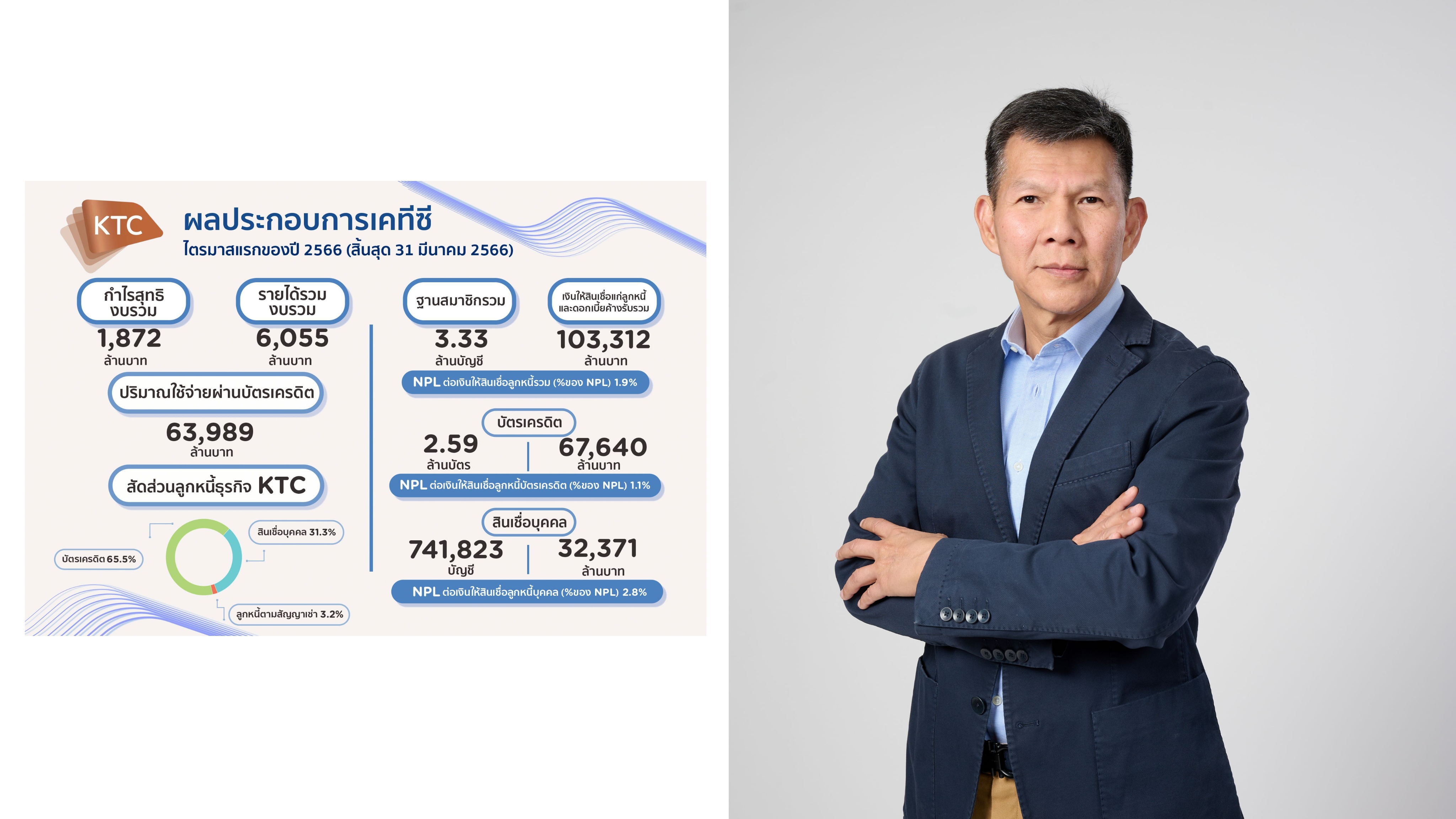 เคทีซี เผยกำไรไตรมาสแรก 1,872 ล้านบาท พอร์ตสินเชื่อรวมขยายตัว 14.5% มูลค่า 103,312 ล้านบาท