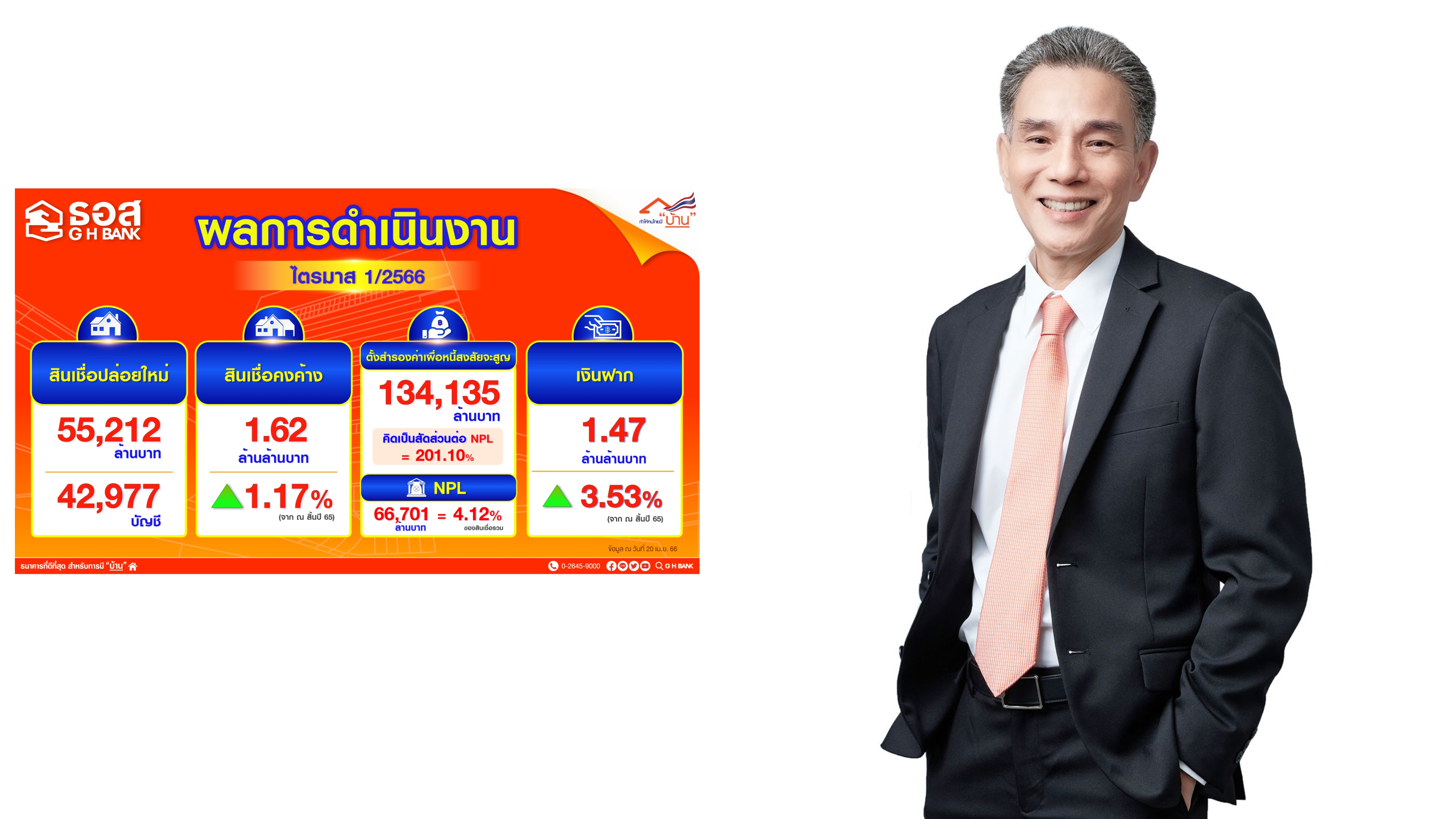 ธอส. ประกาศผลการดำเนินงานไตรมาสแรกปี 66 ปล่อยสินเชื่อใหม่ได้ 55,212 ล้านบาท คิดเป็น 23.45% ของเป้าหมายที่ตั้งไว้