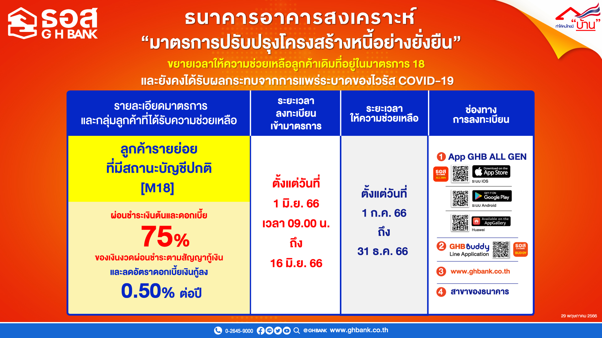 ธอส. ประกาศขยายมาตรการ 18 [M18] ช่วยเหลือลูกค้าสถานะบัญชีปกติ อีก 6 เดือน!!