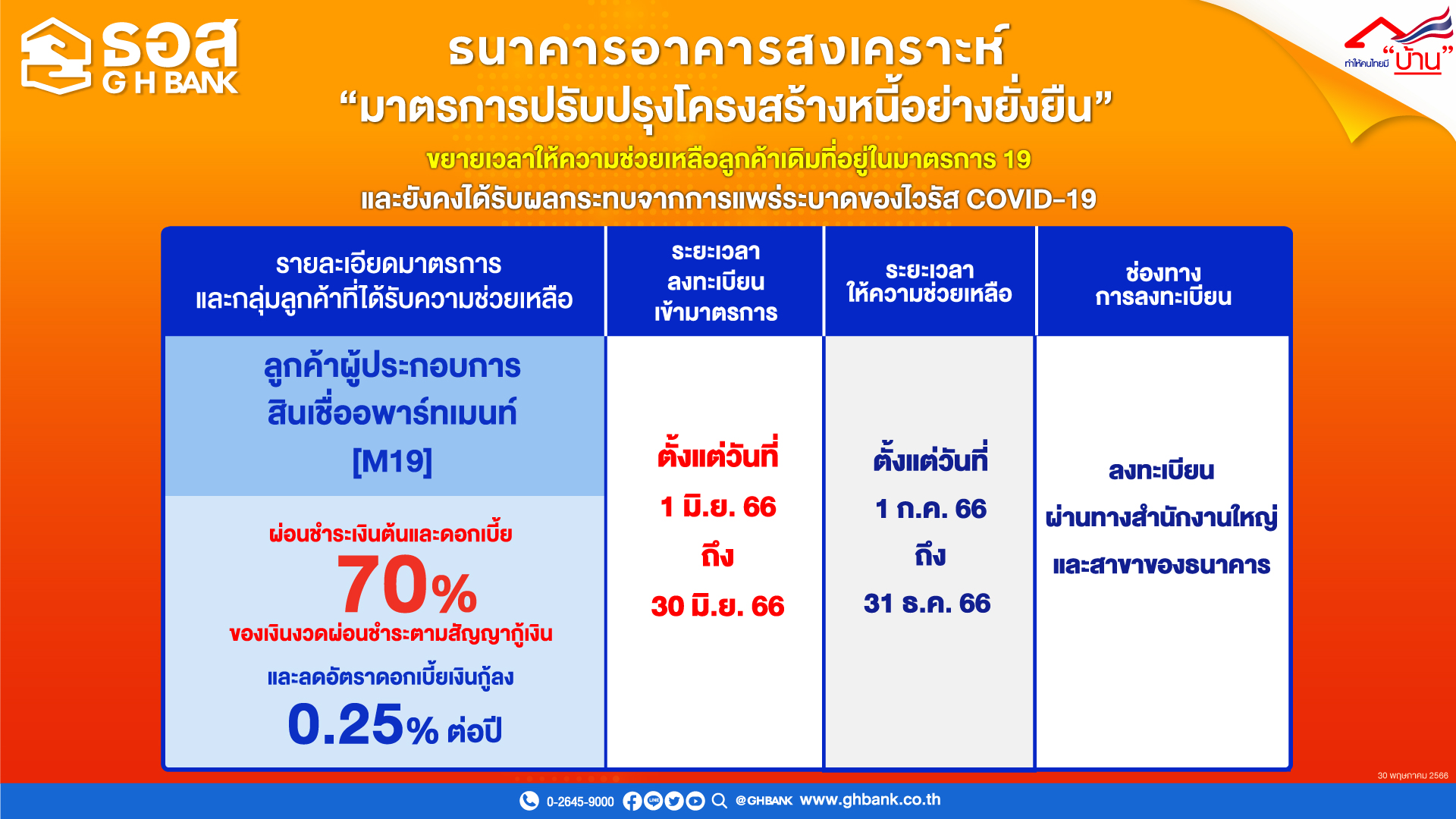 ธอส. ขยายเวลาความช่วยเหลือลูกค้าเดิม M19 ต่ออีก 6 เดือน!!