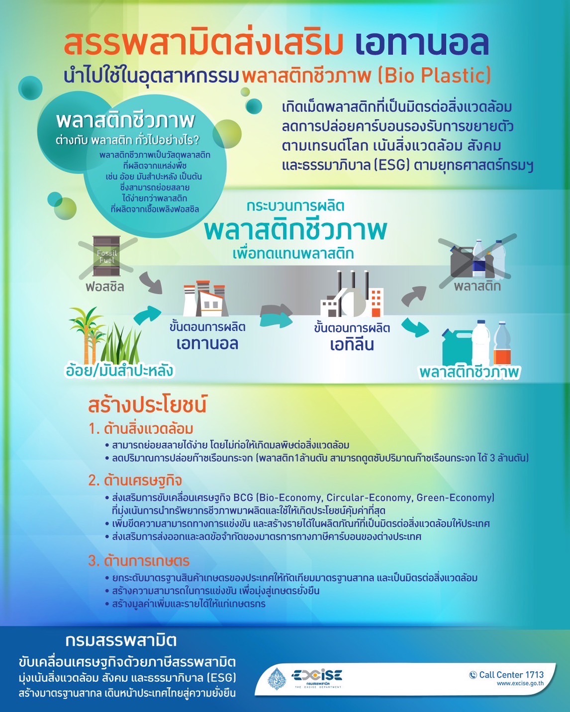 สรรพสามิตส่งเสริม“เอทานอล” นำไปใช้ในอุตสาหกรรมพลาสติกชีวภาพ (Bio Plastic) ลดการปล่อยก๊าซคาร์บอนไดออกไซด์ ตามยุทธศาสตร์ขับเคลื่อนเศรษฐกิจด้วยภาษีสรรพสามิต มุ่งเน้นสิ่งแวดล้อม สังคม และธรรมาภิบาล (ESG) สร้างมาตรฐานสากล  เดินหน้าประเทศไทยสู่ความยั่งยืน