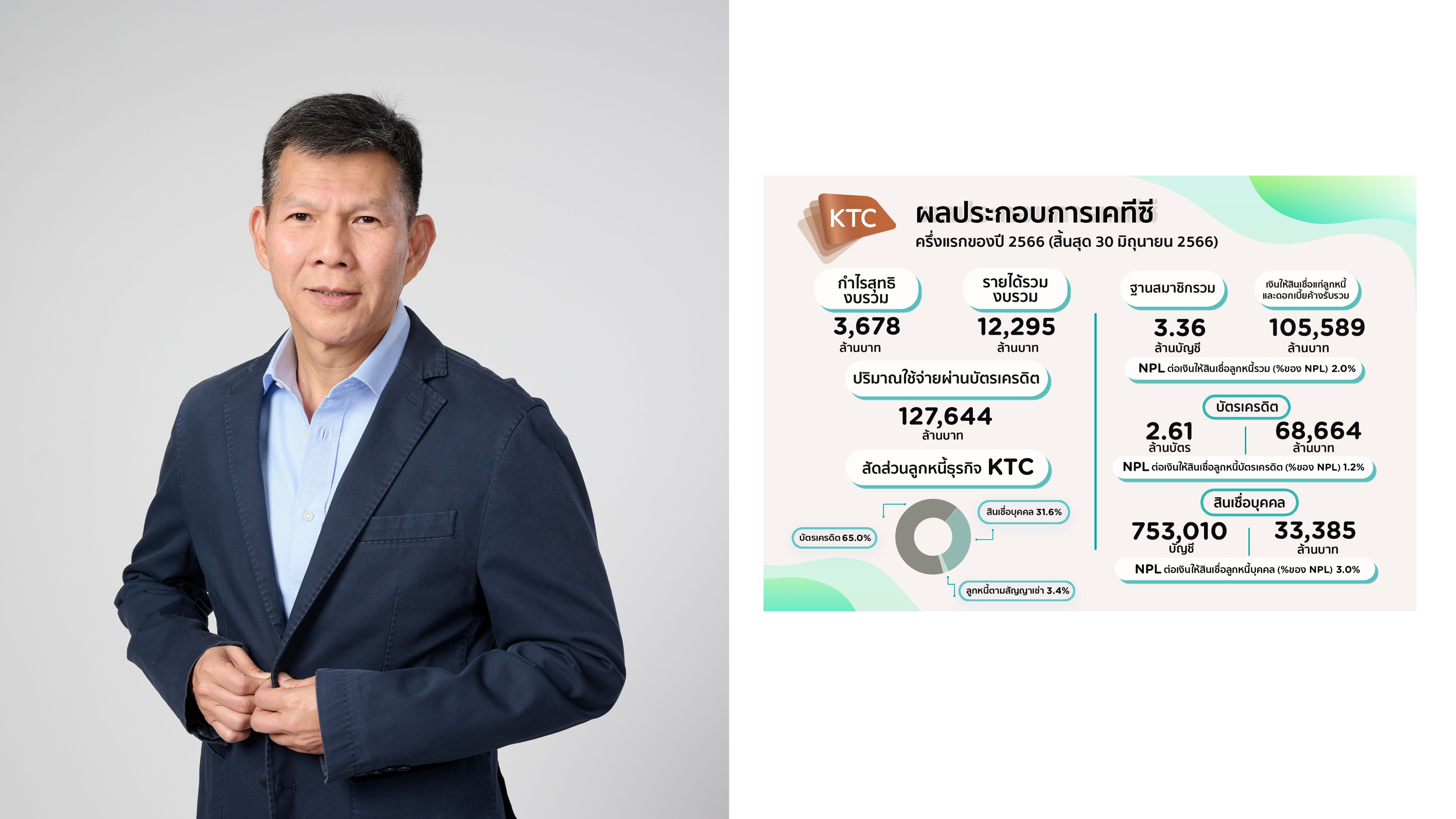 เคทีซีกำไรครึ่งปี 3,678 ล้านบาท รับแนวโน้มเศรษฐกิจขยายตัว มั่นใจกำไรทั้งปีเป็นไปตามเป้า