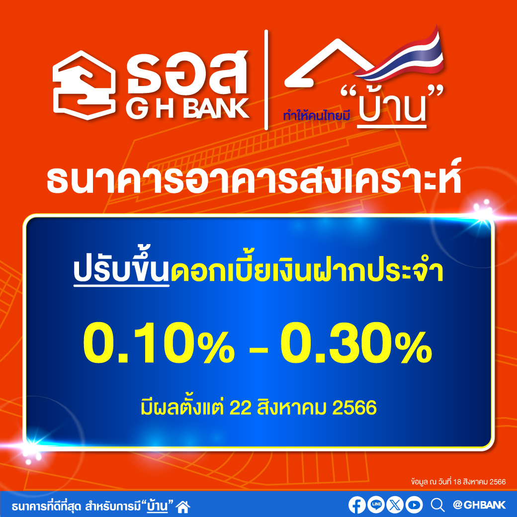 ธอส. ประกาศปรับขึ้นอัตราดอกเบี้ยเงินฝากประจำ สูงสุด 0.30% ต่อปี มีผลตั้งแต่วันที่ 22 สิงหาคม 2566 เป็นต้นไป