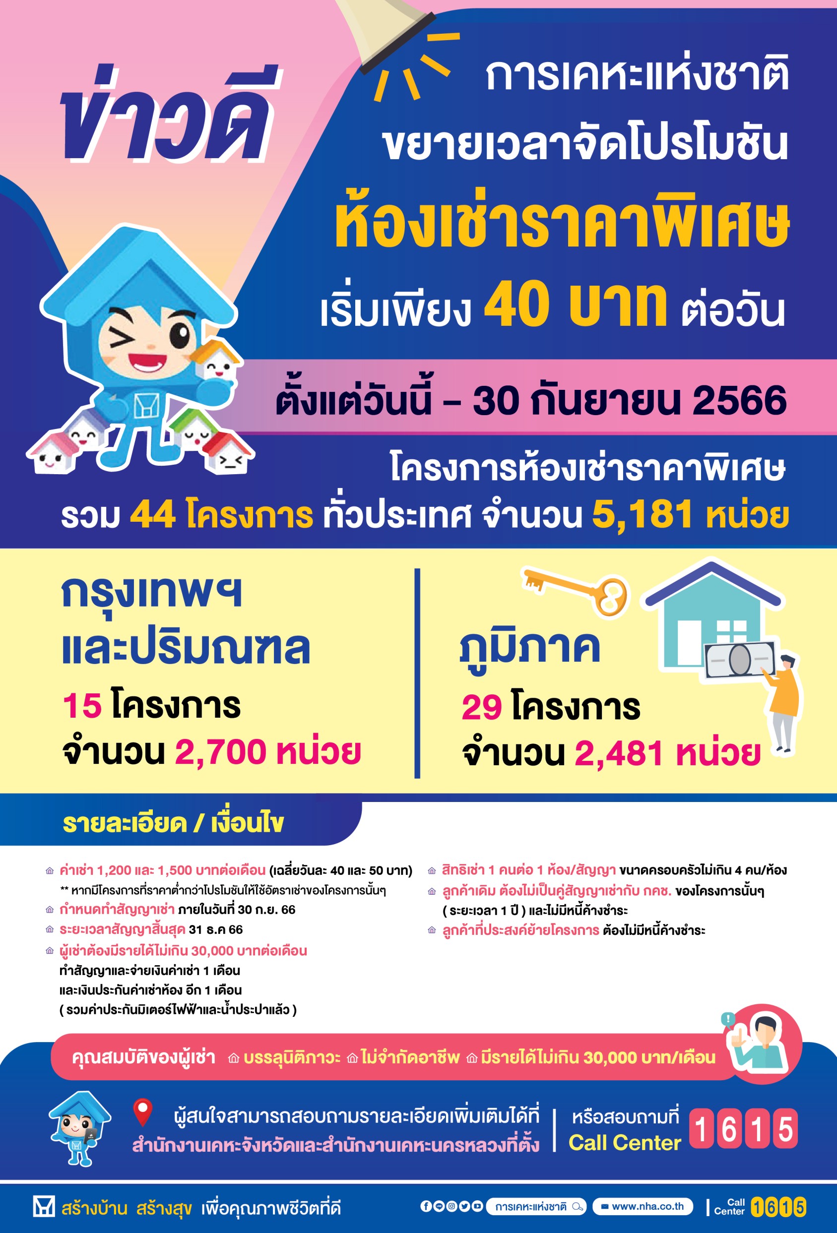 ข่าวดี! การเคหะแห่งชาติขยายเวลาโปรโมชัน “ห้องเช่าราคาพิเศษ” ถึง 30 ก.ย. 66 คัดทำเลเด็ดทั่วประเทศ ราคาเข้าถึงง่าย เฉลี่ยเริ่มต้นเพียง 40 บาทต่อวัน ทำสัญญาเข้าอยู่ได้ทันที