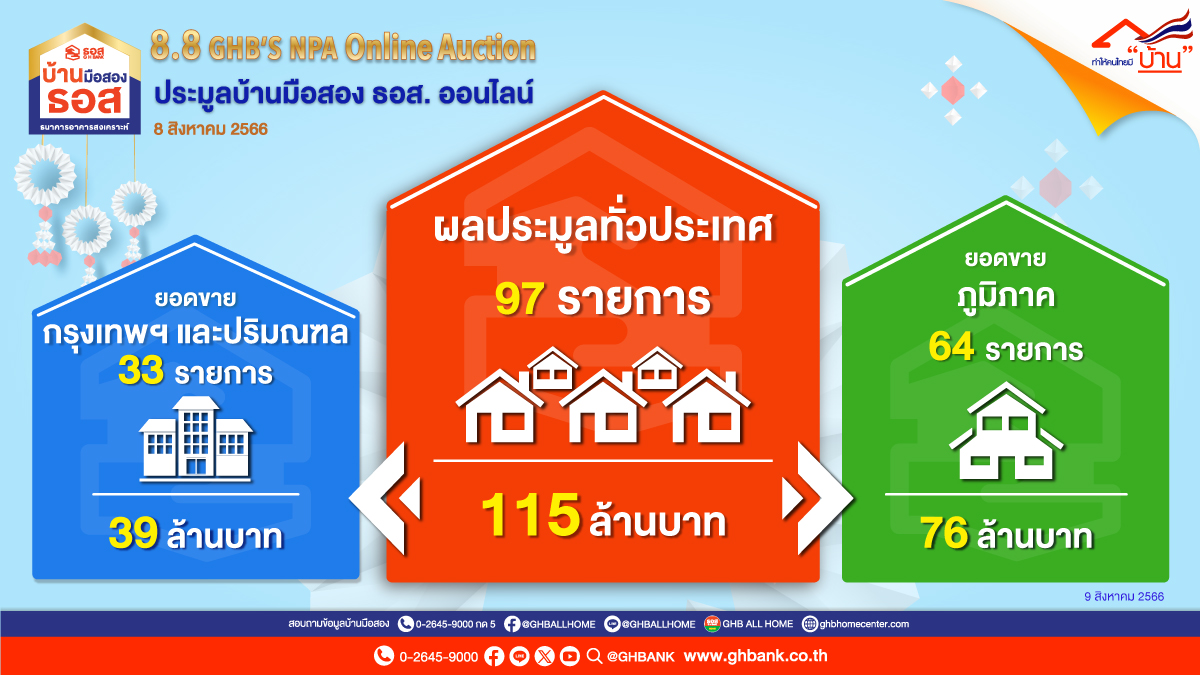 ธอส. เผยผลประมูลบ้านมือสองออนไลน์ : 8.8 GHB’s NPA Online Auctionชั่วโมงเดียวจำหน่ายได้ถึง 115 ล้านบาท!!