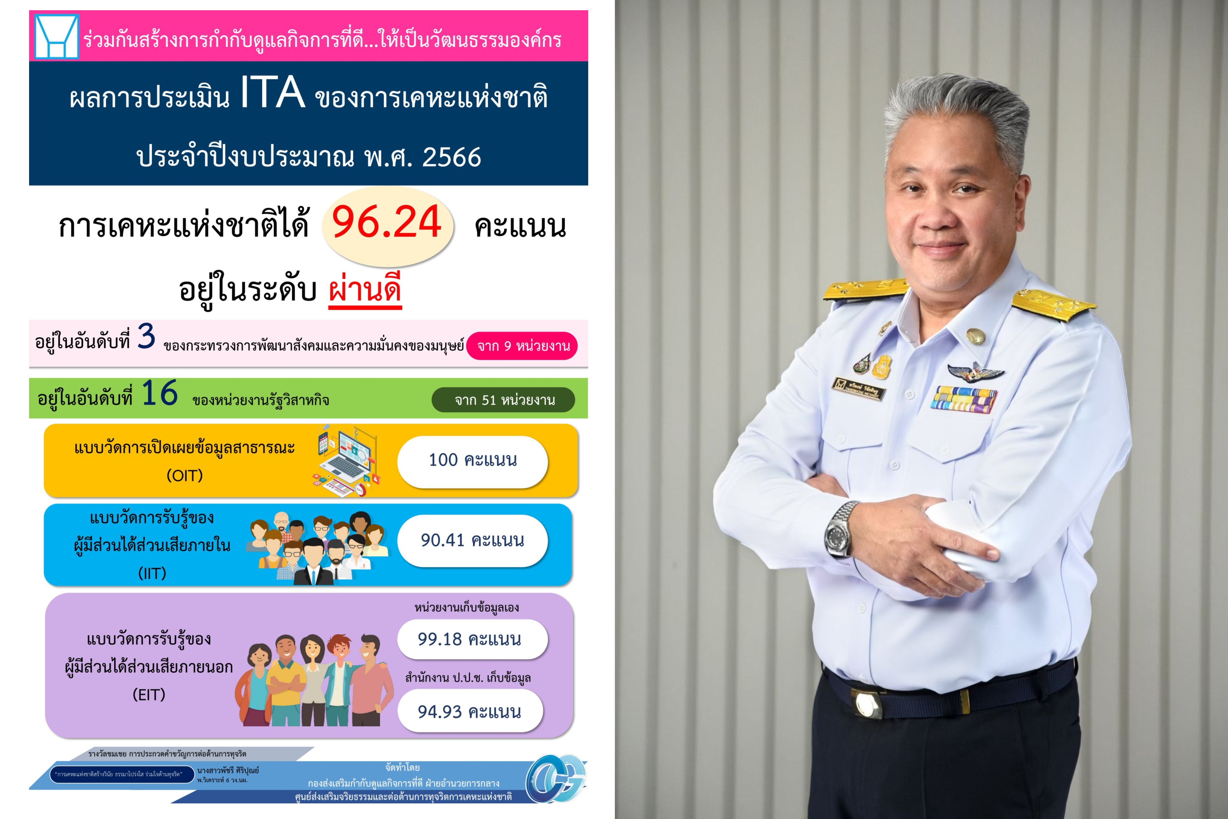 การเคหะแห่งชาติเปิดผลประเมิน ITA หน่วยงานรัฐปี 2566 อยู่ในระดับผ่านดี 96.24 คะแนน