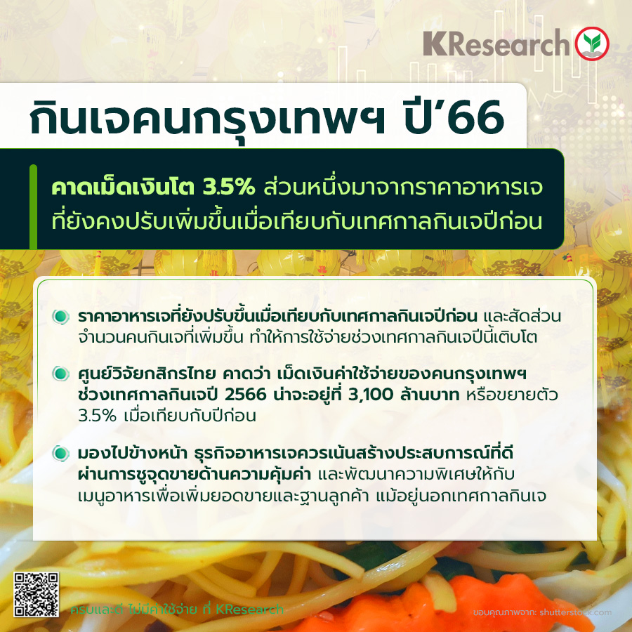 กินเจคนกรุงเทพฯ ปี’66 คาดเม็ดเงินโต 3.5% ส่วนหนึ่งมาจากราคาอาหารเจที่ยังคงปรับเพิ่มขึ้นเมื่อเทียบกับเทศกาลกินเจปีก่อน