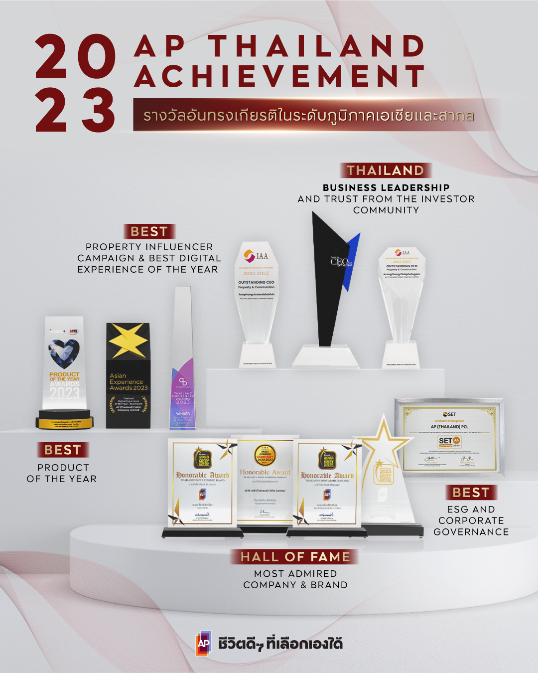 เอพี ไทยแลนด์ โชว์นิวไฮยอดขายสุทธิ กว่า 50,500 ล้านบาท ยืนหนึ่งคว้ารางวัลอันทรงเกียรติรวม 11 รางวัลระดับประเทศและภูมิภาค