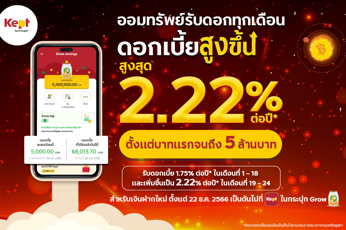 Kept by krungsri ปรับขึ้นดอกเบี้ยสูงอีก สูงสุดเป็น 2.22% ต่อปี ฝากเต็มๆ ได้ถึง 5 ล้านบาท ของขวัญส่งท้ายปีต้อนรับปีใหม่