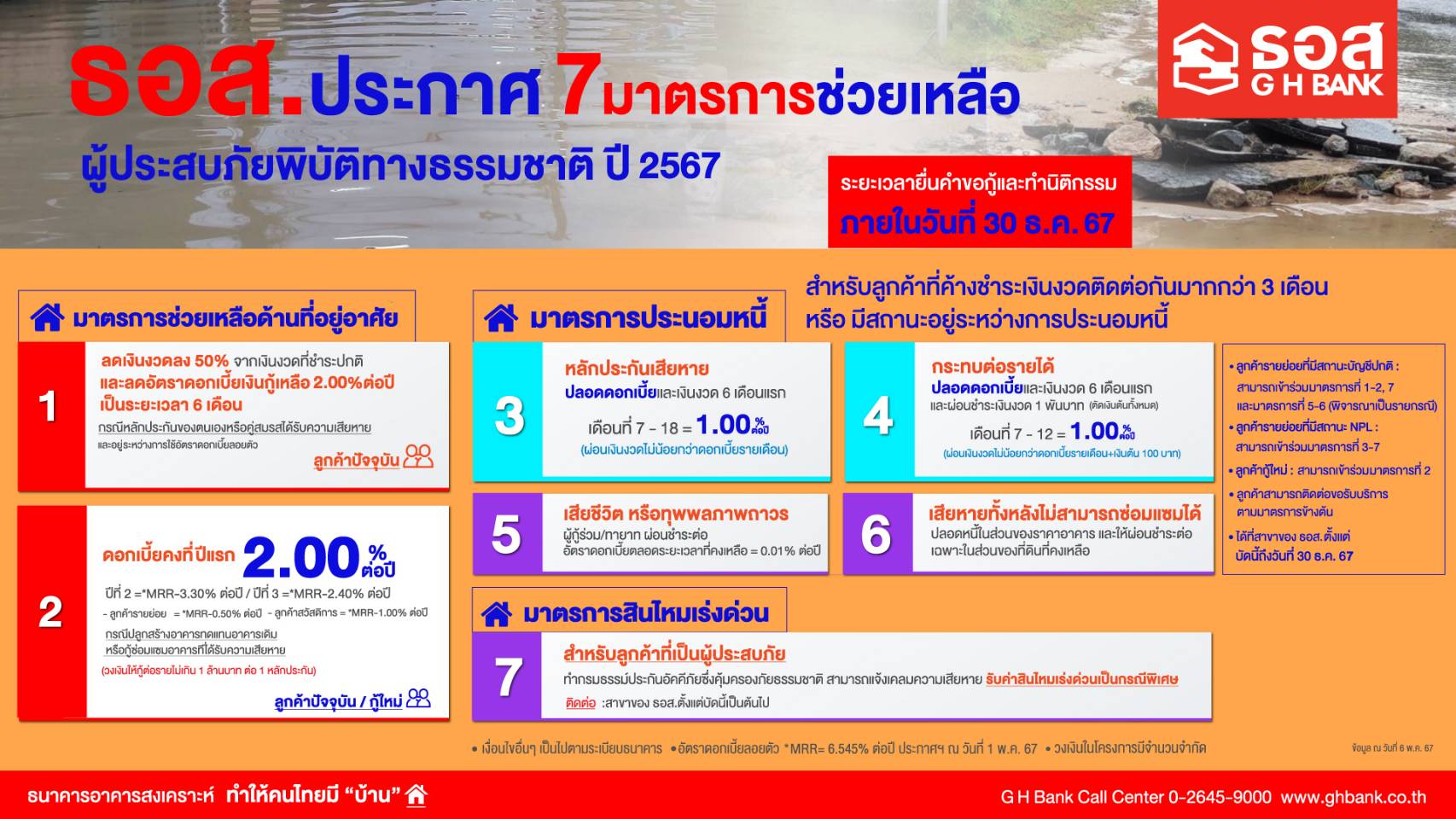 ธอส. ร่วมให้กำลังใจชาวอุตรดิตถ์ จัดทำ 7 มาตรการช่วยเหลือผู้ประสบภัยพิบัติทางธรรมชาติหลังประสบภัยจากพายุฤดูร้อน หนักสุดในรอบ 60 ปี