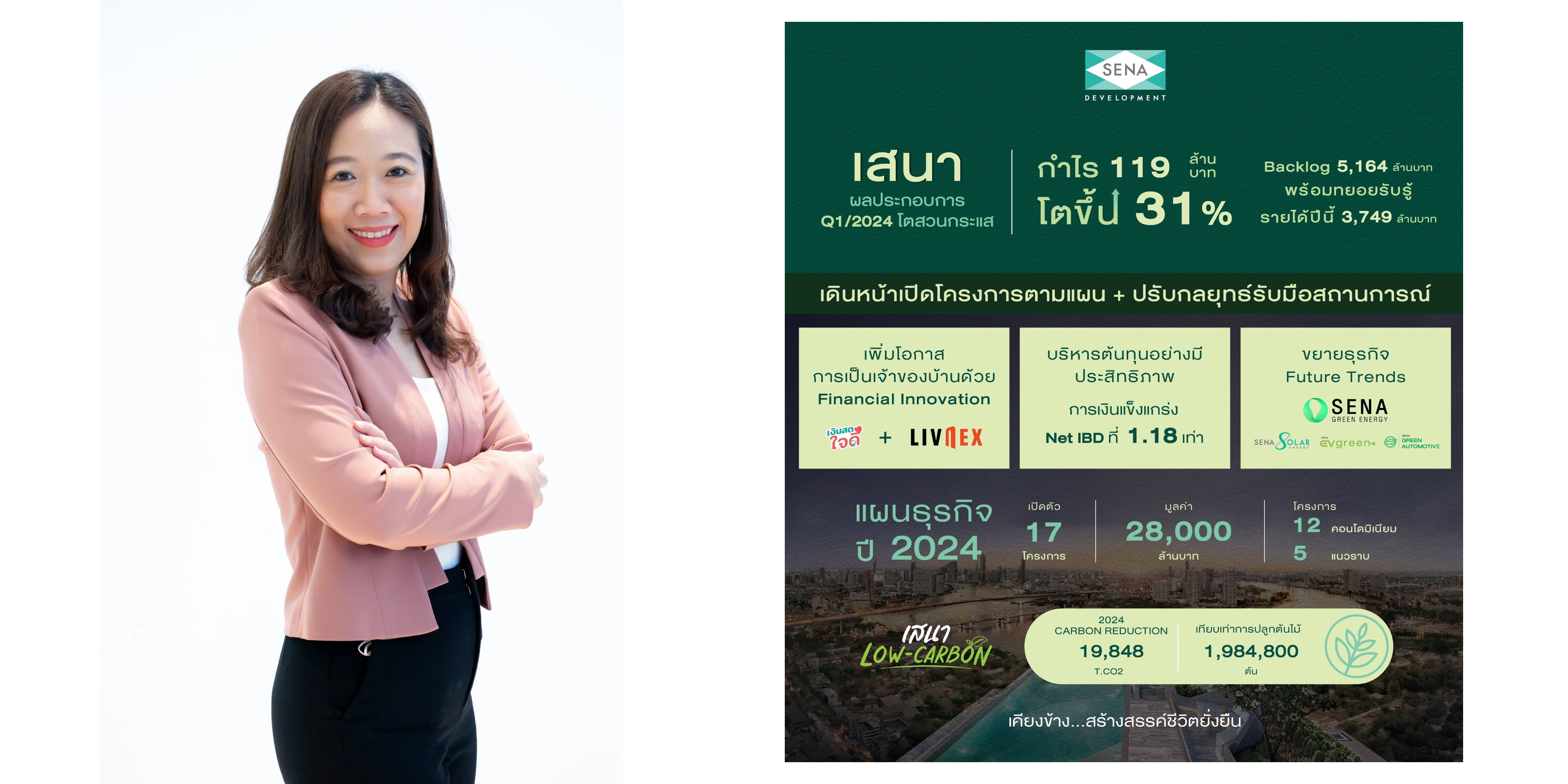 ‘เสนา’ Q1 กำไรพุ่ง 31%  ที่  119 ล้าน สวนกระแสภาพรวมยอดโอนต่ำเดินหน้าลุยธุรกิจตามแผน พร้อมรุกธุรกิจกรีนใน Q2 สู่การเติบโตอย่างยั่งยืน