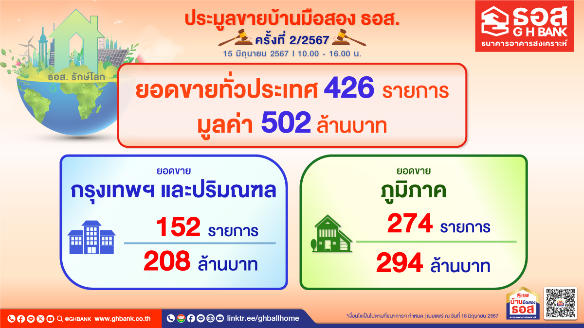 ธอส. เผยผลการจัดงานประมูลขายบ้านมือสอง ธอส. ประจำปี ครั้งที่ 2/2567จำหน่ายได้ 426 รายการ มูลค่ารวมกว่า 502 ล้านบาท