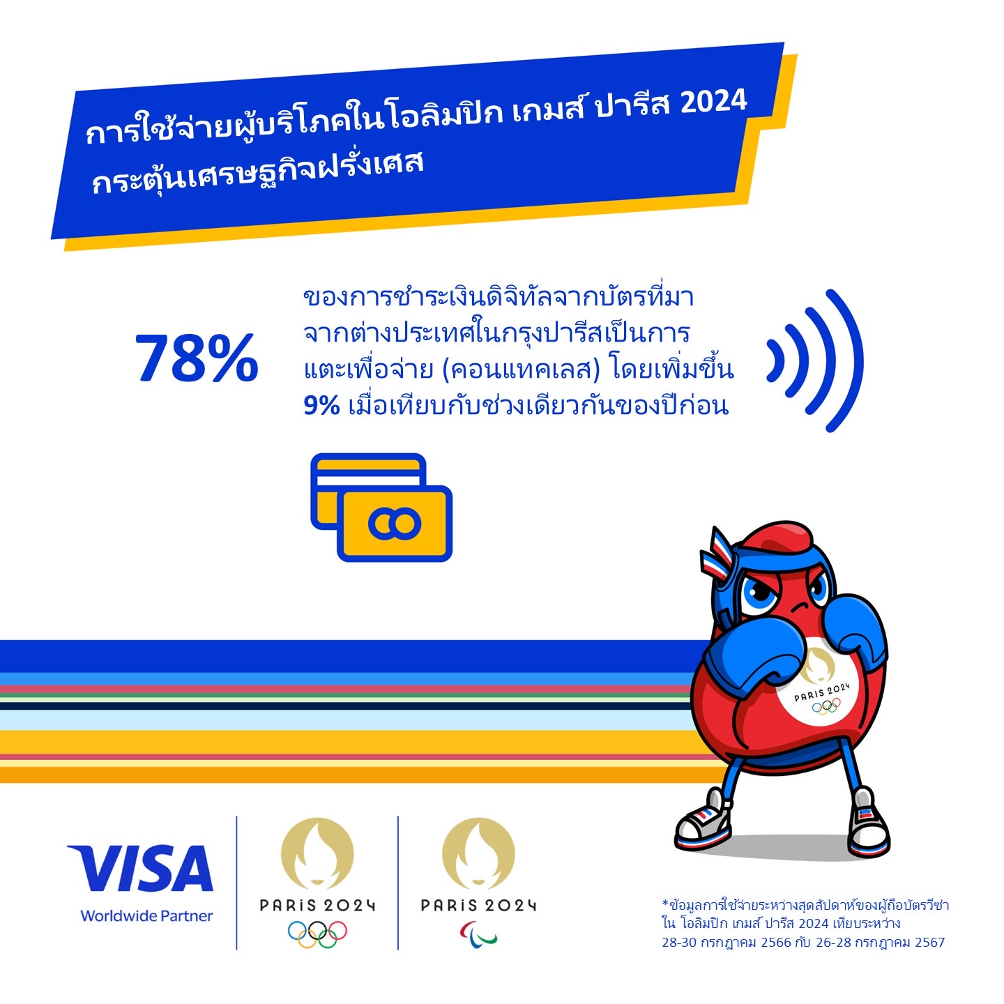 วีซ่า เผยการใช้จ่ายผู้บริโภคในโอลิมปิกเกมส์ ปารีส 2024 กระตุ้นเศรษฐกิจฝรั่งเศส