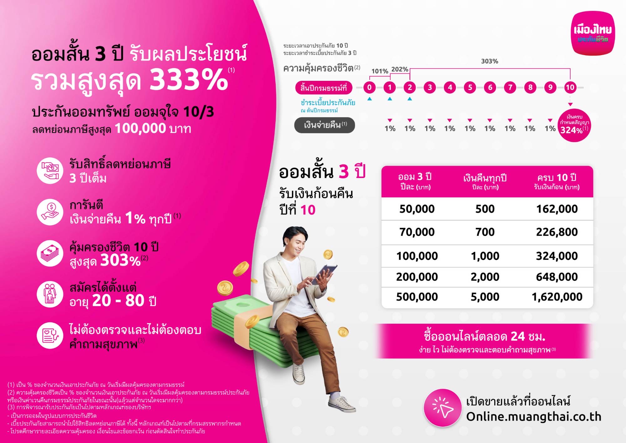 เมืองไทยประกันชีวิต  เปิดตัวประกันออนไลน์ “ออมจุใจ 10/3” ประกันชีวิตแบบออมทรัพย์จ่ายเบี้ยสั้น ลดหย่อนภาษีได้ มีเงินคืนทุกปี ตอบโจทย์โดนใจคนรักการออม