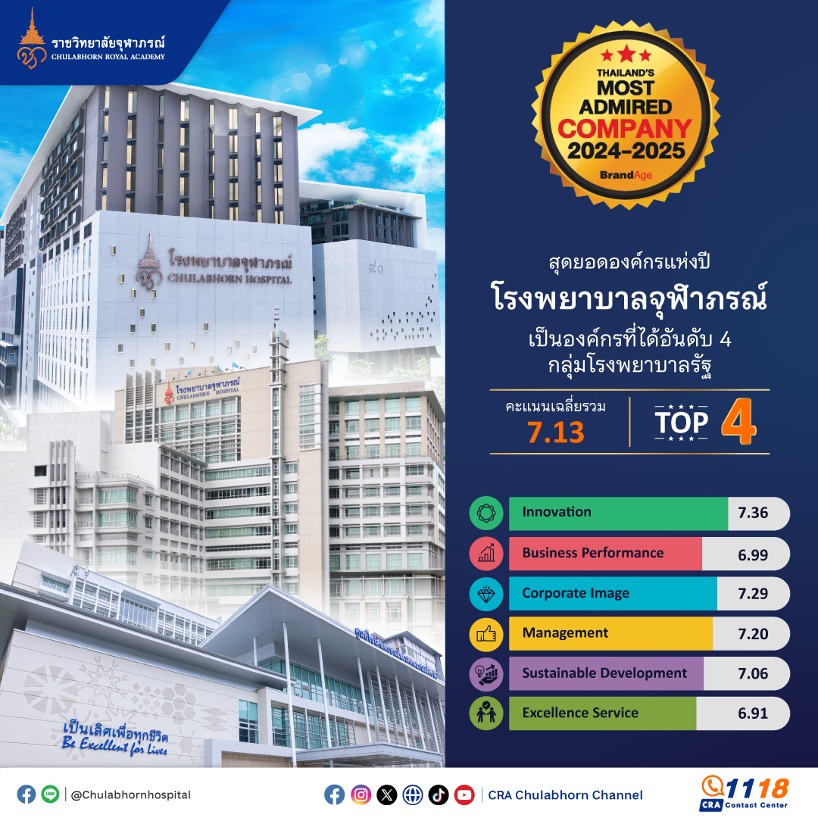 โรงพยาบาลจุฬาภรณ์ ราชวิทยาลัยจุฬาภรณ์ ก้าวสู่อันดับที่ 4 กลุ่มโรงพยาบาลรัฐ จากการจัดอันดับ 2024-2025 Thailand’s Most Admired Company