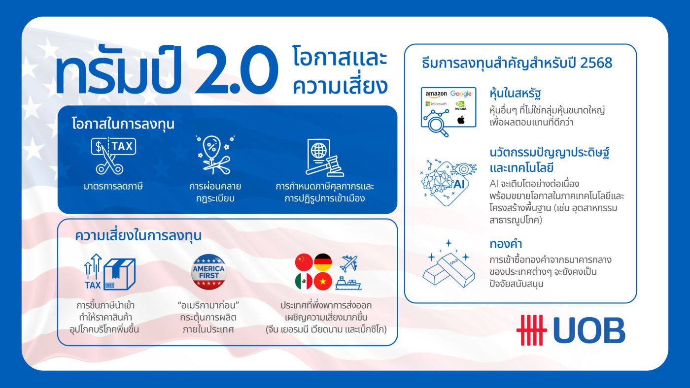 ยูโอบี เผย แนวโน้มปี 2568 โอกาสและความเสี่ยงการลงทุน ในยุคทรัมป์ 2.0