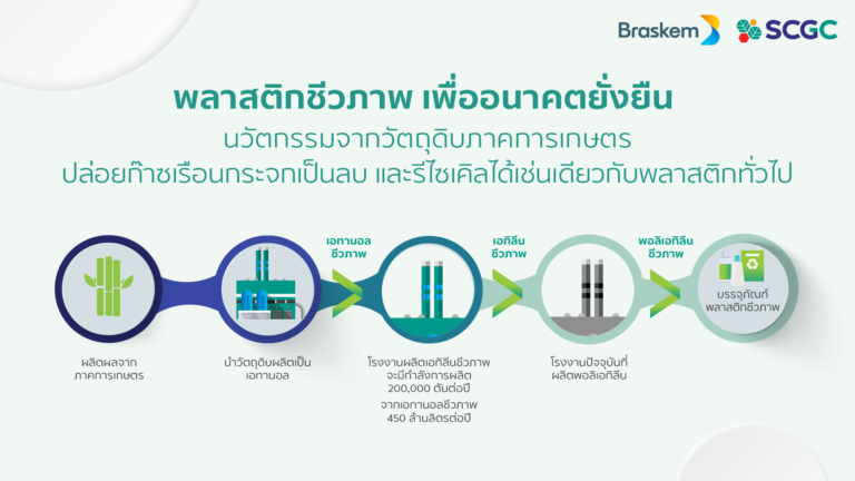 บราสเคม สยาม ใน SCGC และ Braskem จับมือ มิตรผล ไบโอฟูเอล เร่งจัดหาเอทานอลจากผลิตผลการเกษตร เดินหน้าผลิตเอทิลีนชีวภาพ รายแรกในเอเชีย