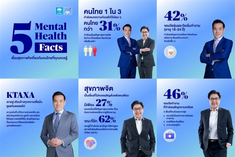 กรุงไทย-แอกซ่า ประกันชีวิต ร่วมกับกลุ่มแอกซ่า จัดทำวิจัย AXA Mind Health 2025 สำรวจสุขภาพจิตของคนไทย และทั่วโลก พร้อมเครื่องมือ AXA Mind Health Self-Check  เพื่อวัดระดับสุขภาพใจด้วยตัวเอง