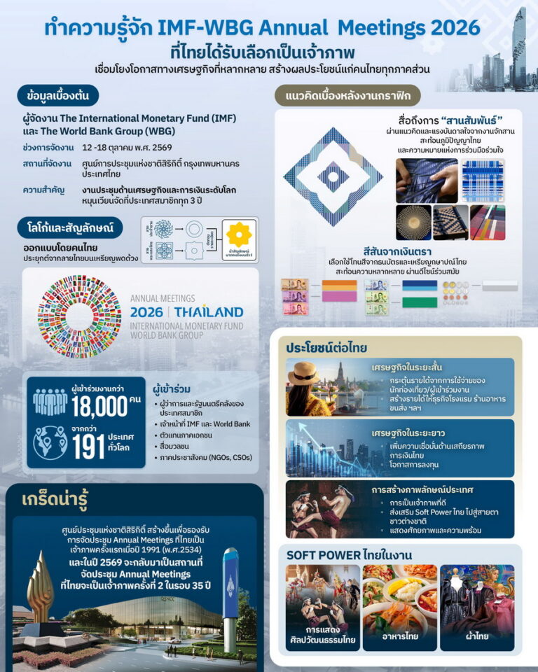 จากเหรียญพดด้วงสู่เวทีการเงินโลก ถอดรหัสความสำคัญ IMF-WBG Annual Meetings 2026 และประโยชน์ที่ไทยจะได้รับ
