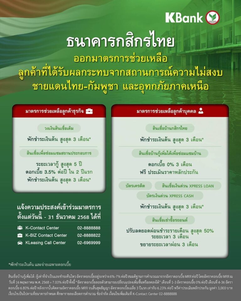 กสิกรไทยออกมาตรการเร่งด่วนช่วยเหลือลูกค้าที่ได้รับผลกระทบจากความไม่สงบชายแดนและอุทกภัยภาคเหนือ