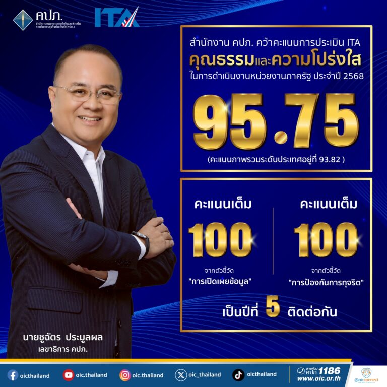 สำนักงาน คปภ. ประเมิน ITA ปี 2568 ได้เต็ม 100 คะแนน จากตัวชี้วัด “การเปิดเผยข้อมูล-การป้องกันการทุจริต” พร้อมมุ่งมั่นด้านคุณธรรมและความโปร่งใส เพื่อคุ้มครองสิทธิประโยชน์ของประชาชนด้านการประกันภัย