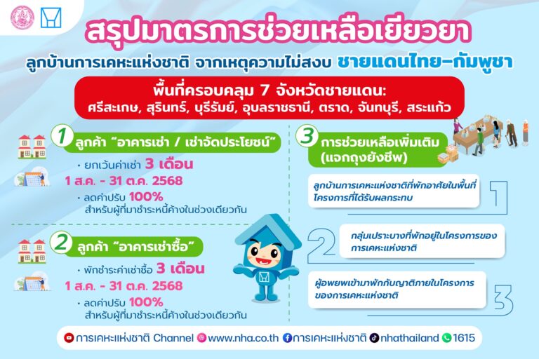 การเคหะแห่งชาติ ออกมาตรการเร่งด่วนช่วยเหลือเยียวยาลูกบ้านในพื้นที่ชายแดนไทย–กัมพูชา ได้รับการยกเว้นค่าเช่า-พักชำระหนี้