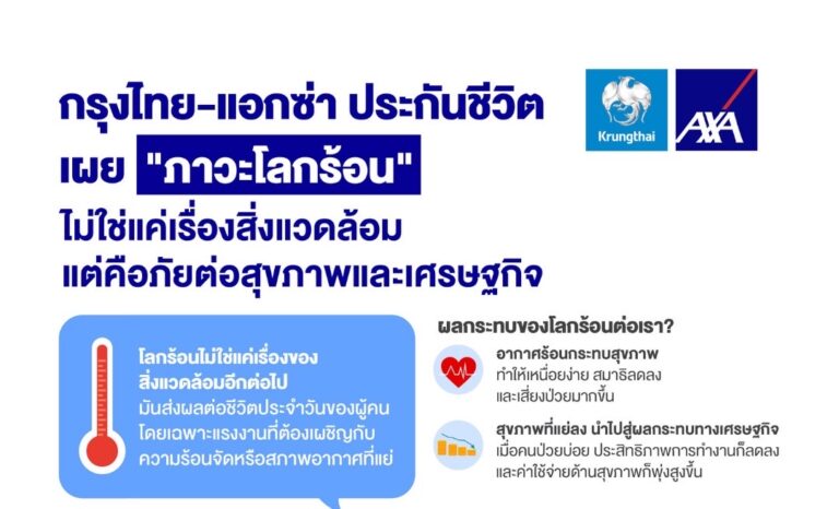 กลุ่มแอกซ่า เปิดผลวิจัยด้านการเปลี่ยนแปลงภูมิอากาศ “ภาวะโลกร้อนสร้างความเครียดให้กับผู้คนและเศรษฐกิจ” สะท้อนความเสี่ยงด้านสุขภาพของแรงงานและต้นทุนทางเศรษฐกิจที่สำคัญ