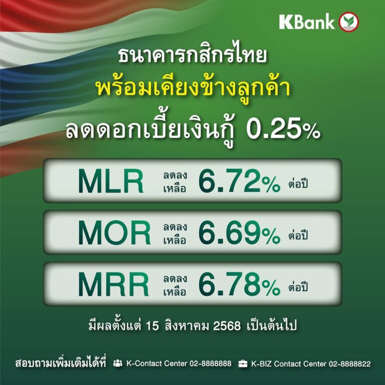 ธนาคารกสิกรไทย ปรับลดอัตราดอกเบี้ยเงินกู้ M Rate ลง 0.25% หนุนเศรษฐกิจไทย พร้อมเคียงข้างลูกค้าทุกกลุ่ม