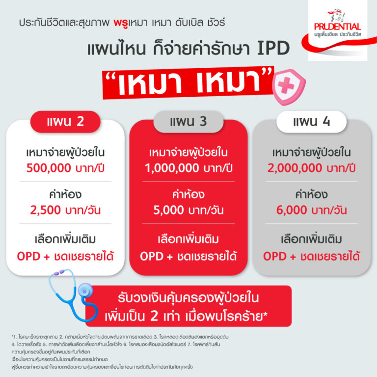 พรูเด็นเชียล ประเทศไทย ส่งแผนประกันสุขภาพเหมาจ่าย “พรูเหมา เหมา ดับเบิล ชัวร์” ตอบโจทย์ค่ารักษายุคใหม่ คุ้มครองค่ารักษา IPD สูงสุด 2 ล้านบาท