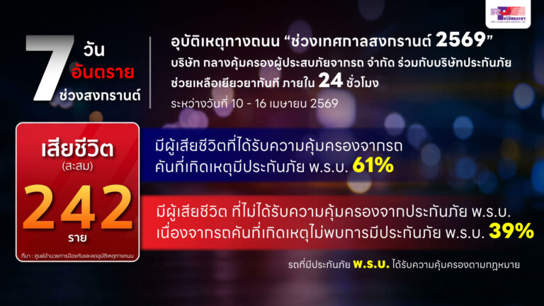 อุบัติเหตุทางถนน “ช่วงเทศกาลสงกรานต์ 2569” บริษัท กลางคุ้มครองผู้ประสบภัยจากรถ จำกัด ร่วมกับบริษัทประกันภัย ช่วยเหลือเยียวยาทันที ภายใน 24 ชั่วโมง