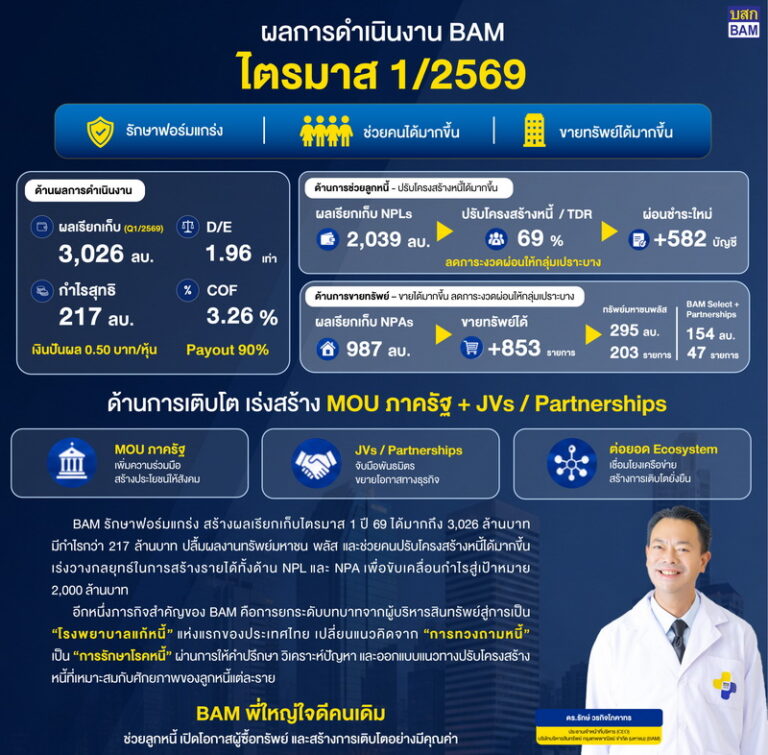 BAM รักษาฟอร์มแกร่งโชว์ผลกำไรไตรมาส 1 ปี 69 กว่า 217 ล้านบาท เร่งสร้างรายได้เพื่อขับเคลื่อนกำไรสู่เป้าหมาย 2,000 ล้านบาท