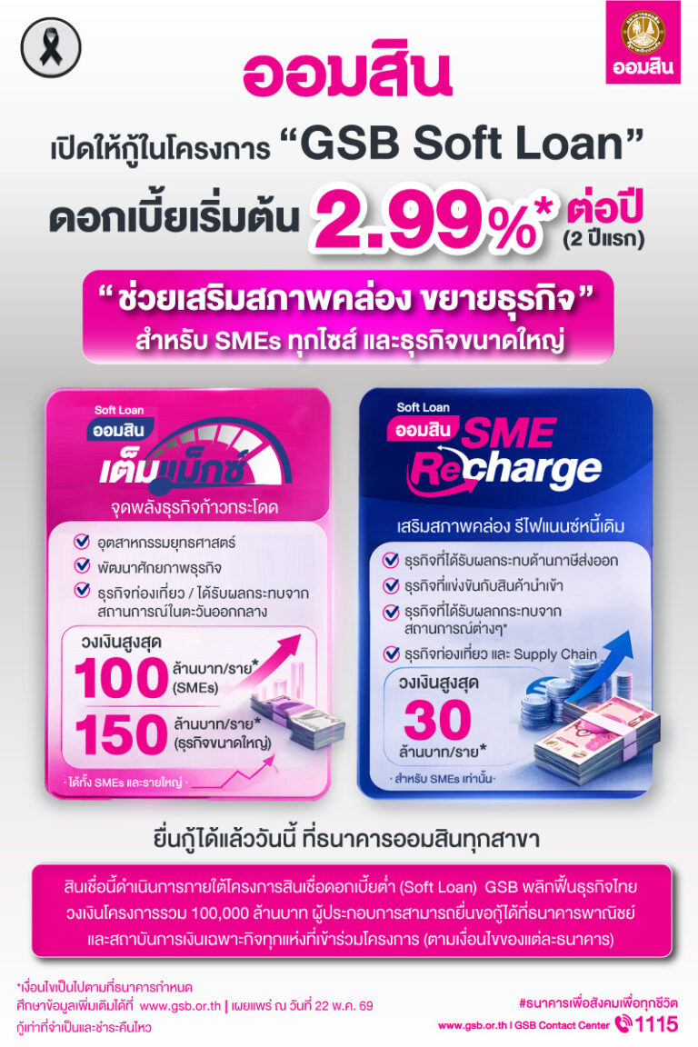 ออมสินเต็มแม็กซ์/SMEs Recharge-2 สินเชื่อโครงการ GSB Soft Loan อัตราดอกเบี้ยต่ำ เริ่มต้น 2.99% หนุน SMEs ขยายธุรกิจ เสริมสภาพคล่อง ยื่นกู้ได้แล้ววันนี้