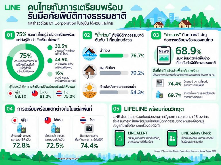 LINE เผยผลสำรวจการเตรียมพร้อมรับมือภัยพิบัติ พบ 75% ของคนไทย ยังรู้สึกเตรียมพร้อมไม่เพียงพอ – กังวล “น้ำท่วม” มากที่สุด