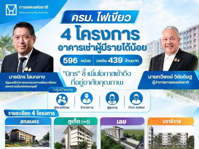 ครม. ไฟเขียว 4 โครงการอาคารเช่าผู้มีรายได้น้อย 596 หน่วย วงเงิน 439 ล้านบาท “นิกร” ชี้เพิ่มโอกาสเข้าถึงที่อยู่อาศัยคุณภาพ