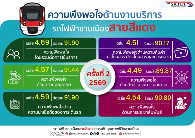 สายสีแดง เผยผลสำรวจความพึงพอใจ ครั้งที่ 2 ประจำปี 2569 ผู้โดยสารเชื่อมั่นคุณภาพการเดินรถและมาตรฐานด้านความปลอดภัย