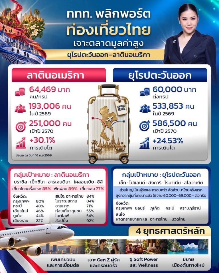 ททท. ปรับพอร์ตตลาดท่องเที่ยวไทย เปิดเกมเจาะตลาดใหม่ทั้งยุโรปตะวันออก–ลาตินอเมริกา พร้อมขยายเมืองต้นทางใหม่