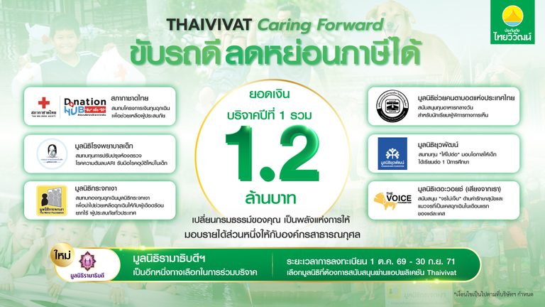 ประกันภัยไทยวิวัฒน์ขยายโครงการ “Thaivivat Caring Forward” ถึงปี 2571 เพิ่มมูลนิธิรามาธิบดีฯ เป็นทางเลือกที่ 7 เปลี่ยนการขับขี่ปลอดภัยเป็นพลังแห่งการให้